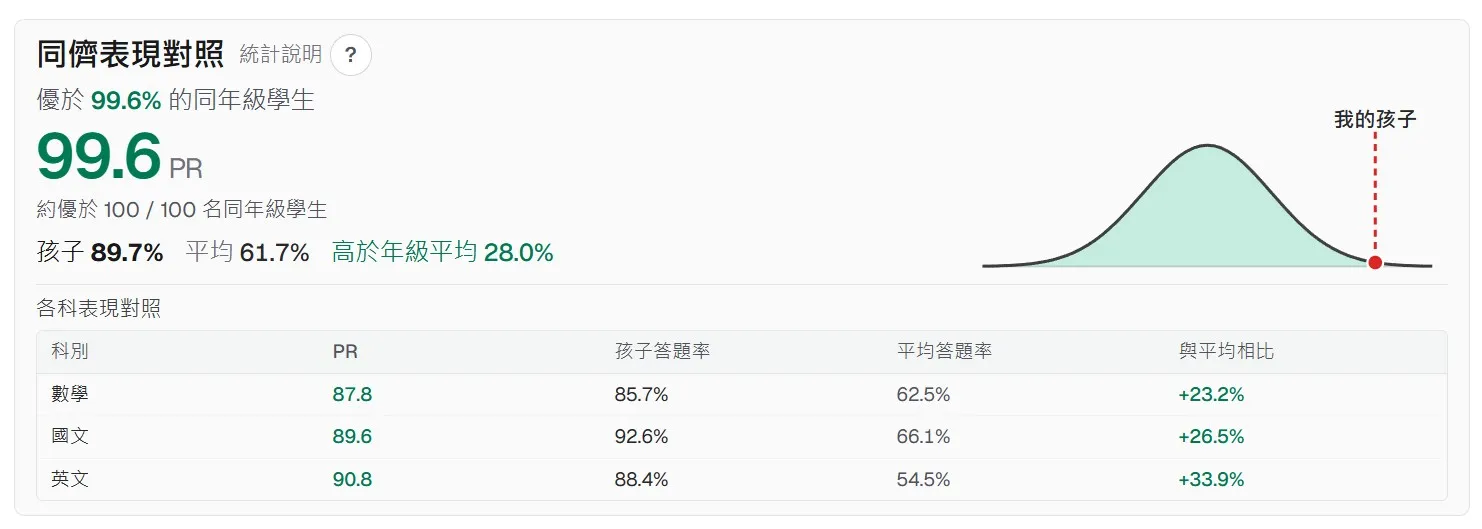 同儕表現對照示意