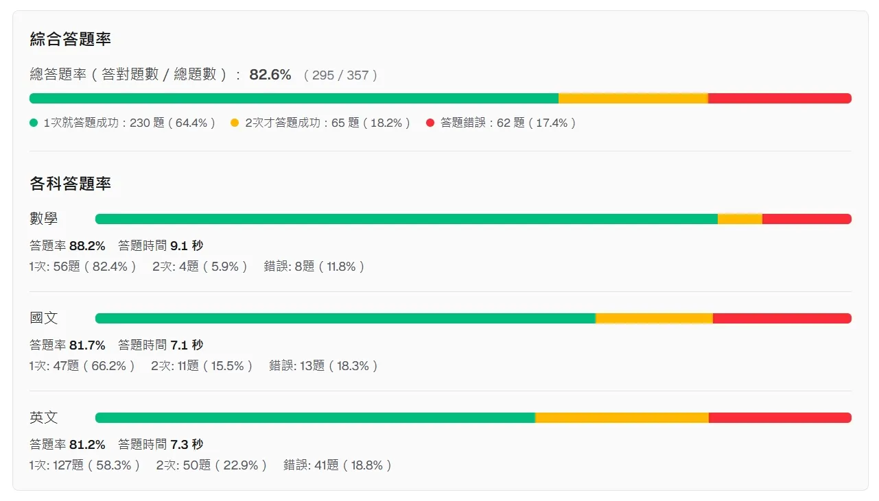綜合與各科答題率補充示意