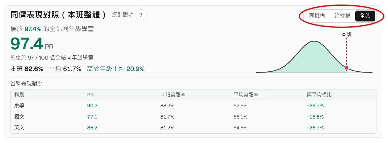同儕表現對照(本班整體)補充示意