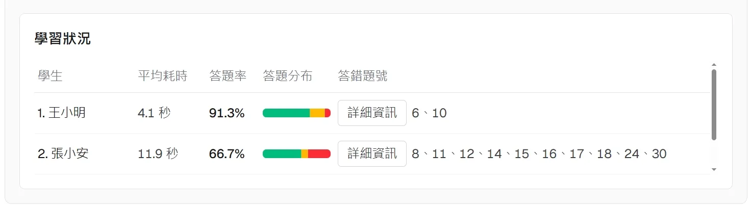 學習狀況各學員答題摘要補充示意